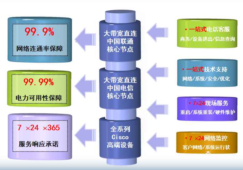 武清机房网络